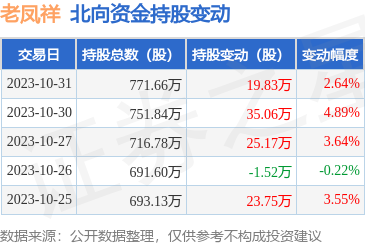 老鳳祥(600612)獲北向資金青睞，10月31日增持19.83萬股，彰顯日用百貨銷售板塊投資價值